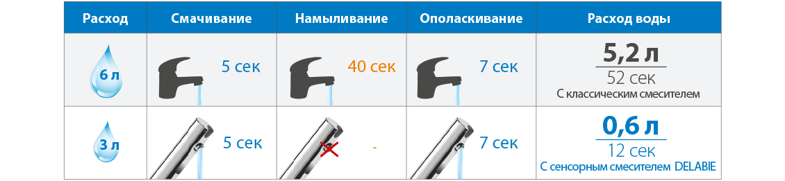 Сравнительная таблица потребления воды